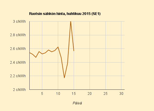 15.4.2014 (ke) Ruotsin hinta takaisin normaalitasolle