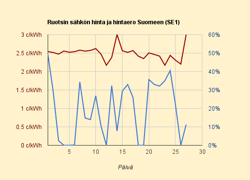 27.4.2015 (ma) Ruotsissa täysin tyyntä ja sähkö kevään kalleinta
