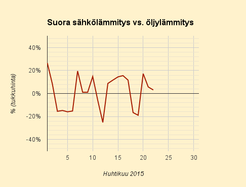 22.4.2015 (ke) Sähkö lämmityksessä taas keskimäärin halvampaa kuin öljy
