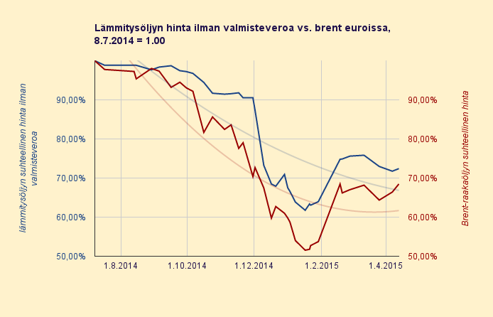 14.4.2015 Lämmitysöljyn hinta lähes ennallaan, 86 senttiä litralta