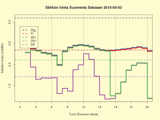 3.5.2015 (su) Kuluttajahinta 8,8 c/kWh