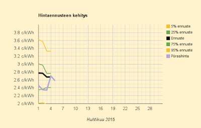 5.5.2015 (ti) Jälleen vuoden kolmanneksi halvin arkipäivä