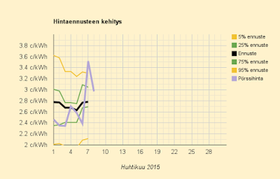 8.5.2015 (pe) Taas melko normaali hinta 9,6 c/kWh