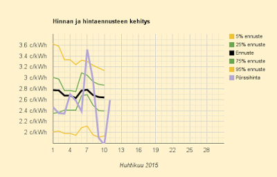 11.5.2015 (ma) Kuluttajahinta 9,1 c/kWh eli halpa
