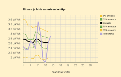 12.5.2015 (ti) Tulossa halpa kuukausi, odotettu keskihinta 9,2 c/kWh (pörssissä 2,6 c/kWh)
