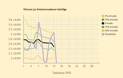 14.5.2015 (to, helatorstai) Jälleen kolmanneksi halvinta kolmeen vuoteen. Kuukauden kuluttajahinta jäämässä yhdeksään senttiin kilowattitunnilta