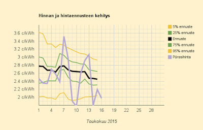 16.5.2015 (la) Neljäs alle 2 c/kWh päivä tässä kuussa (kuluttajahinta 8,4 c/kWh)