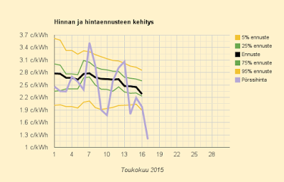 17.5.2015 (su) Tulihan se lopultakin: suvereenisti halvin päivä vuosiin! 1,2 c/kWh