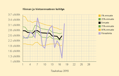 18.5.2015 (ma) Kuukauden toiseksi kallein päivä - myös Ruotsissa