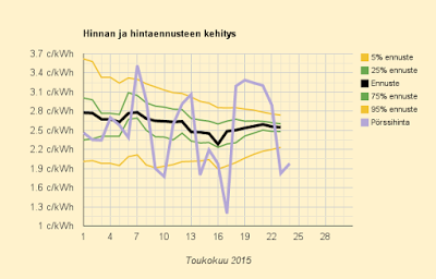 24.5.2015 (su) Kuukauden keskihinnaksi tulossa kuluttajalle hieman yli 9 c/kWh.