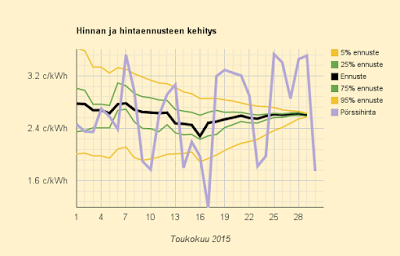 29.5.2015 (la) Hyvin halpaa, halvan kuukauden toiseksi halvin päivä