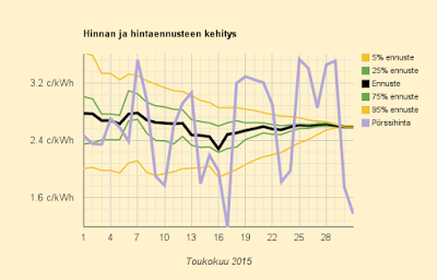 31.5.2015 (su) Halpa päivä kuukauden viimeistä tuntia lukuunottamatta