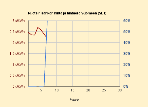 7.5.2015 (to) Erittäin kallis päivä, hintaero Ruotsiin vuoden toiseksi suurin, 60%