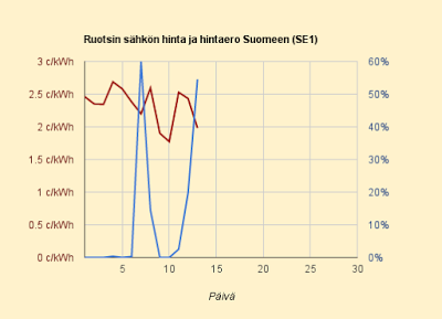 13.5.2015 (ke) Ruotsissa vuoden halvin arkipäivä, Suomen hintaero Ruotsiin vuoden neljänneksi korkein