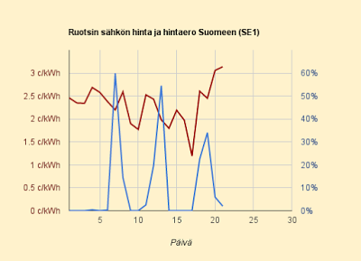 21.5.2015 (to) Ruotsin hinta yhä nousussa, taas kallein päivä kolmeen kuukauteen