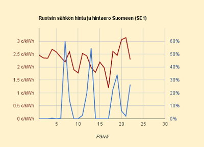 22.5.2015 (pe) Kaksi aamun tuntia poikkeuksellisen kalliita, muuten hinta laskee