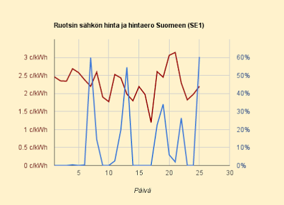 25.5.2015 (ma, toinen helluntaipäivä Skandinaviassa) Suomen hinta päivällä 2-3-kertainen Ruotsiin verrattuna