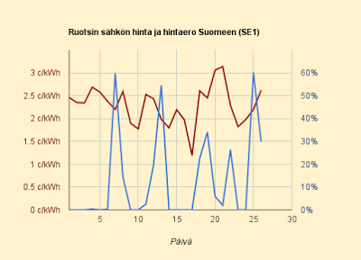 26.5.2015 (ti) Nyt Ruotsinkin hinta nousee