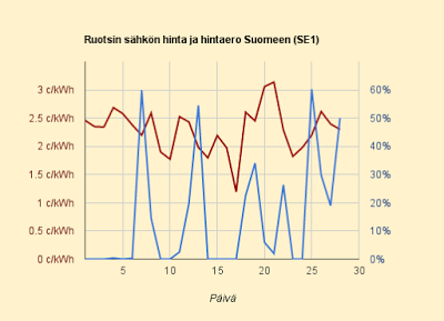 28.5.2015 (to) Sähkön hinta jälleen puolitoistakertainen Ruotsiin verrattuna