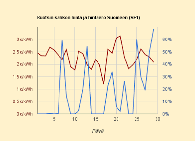 29.5.2015 (pe) Yllättävän kallista, hintaero Ruotsiin vuoden toiseksi korkein