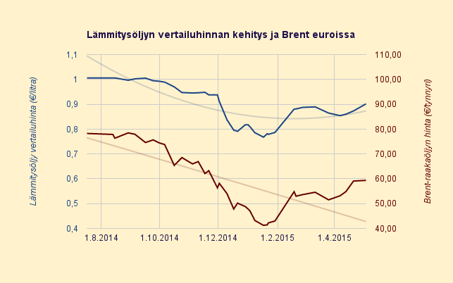 5.5.2015 Lämmitysöljy taas yhtä kallista kuin joulukuun alussa