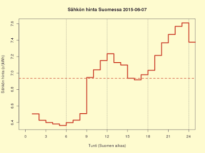 7.6.2015 (su) Jälleen uusi halpuusennätys, pörssihinta 0,8 c/kWh, kuluttajahinta 6,9 c/kWh