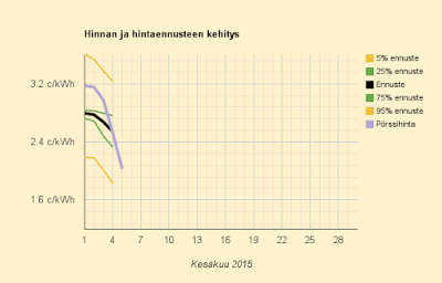 5.6.2015 (pe) Olkiluodon käynnistyminen romahdutti hinnan