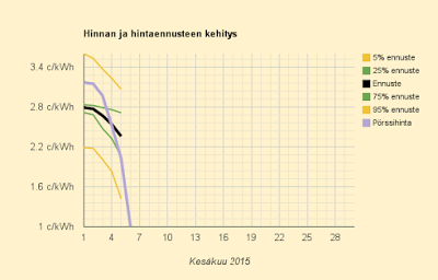 6.6.2015 (la) Hinta romahtaa kolmannekseen, 2013-2015 halvin hinta