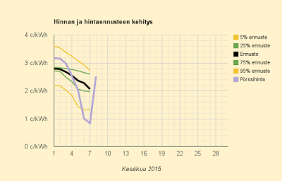 8.6.2015 (ma) Paluu kolminkertaiseen hintaan