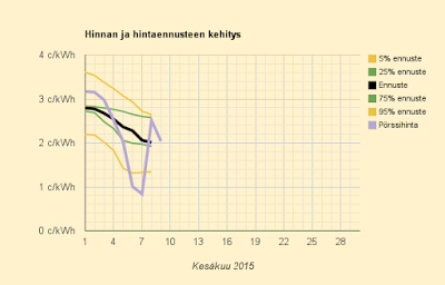 9.6.2015 (ti) Ensimmäinen arkipäivä kuukauteen, kun Suomen ja Ruotsin hinta on sama