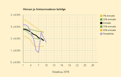 10.6.2015 (ke) Halvin arkipäivä sitten 2012, kuukauden kuluttajahinta painumassa lähelle kahdeksaa senttiä kilowattitunnilta