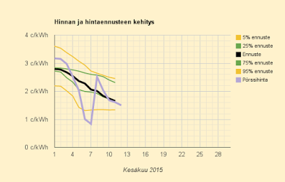 12.6.2015 (pe) Yhä halvempaa, mutta nyt ei pysytä aivan Ruotsin perässä