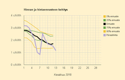 13.6.2015 (la) Halpaa, mutta hintaero Ruotsiin nousee taas hälyttäväksi