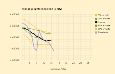 14.6.2015 (su) Uusi halpuusennätys