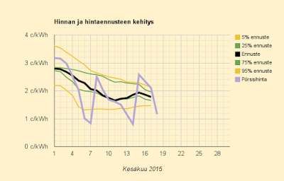 18.6.2015 (to) Lähes viikonloppuhinta