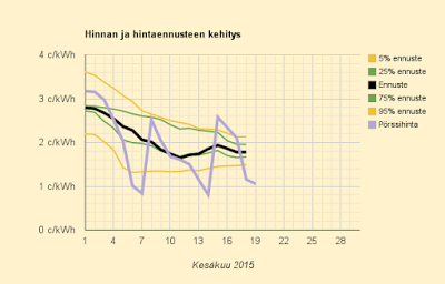 19.6.2015 (pe, juhannusaatto) Yllättävän kallista - vaikkakin halpaa
