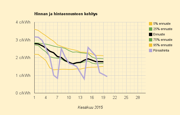 20.6.2015 (la, juhannuspäivä) Ennätys jäi tällä kertaa alittamatta