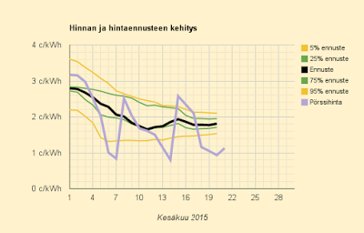 21.6.2015 (su) Jäi ennätykset rikkomatta tänä juhannuksena