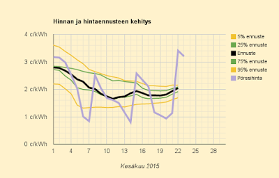 23.6.2015 (ti) Päivän sähkön hinta vastaa talven kovimpia pakkasia