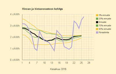 26.6.2015 (pe) Sähkön hinta vastaa keskitalvea