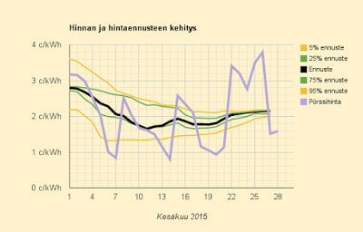 28.6.2015 (su) Omituista: sunnuntainakin sähkö on Ruotsia kalliimpaa