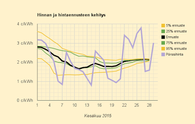 29.6.2015 (ma) Viikko alkaa maltillisesti