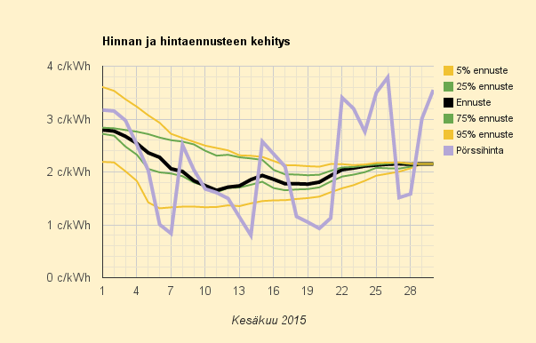 Kesäkuun 2015 keskihinta 2,152 c/kWh (kuluttajahinta 8,6 c/kWh), extreme-erojen kuukausi