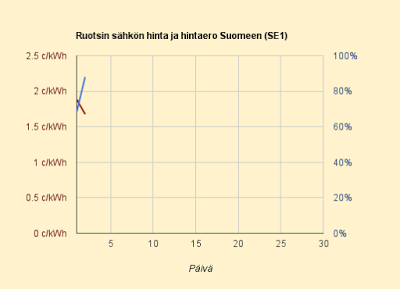 2.6.2015 (ti) Tämän vuoden suurin hintaero Ruotsiin, sähkö lähes kaksi kertaa kalliimpaa