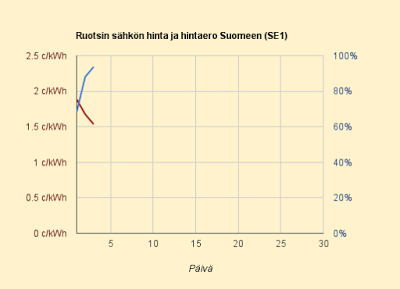 3.6.2015 Ruotsi +94%, kahden vuoden toiseksi suurin hintaero