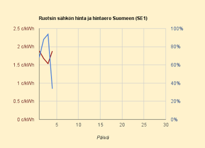 4.6.2015 (to) Olkiluoto ehkä käynnistyy myöhästyneenä - mutta hintaero Ruotsiin yhä kolmannes sähkön hinnasta