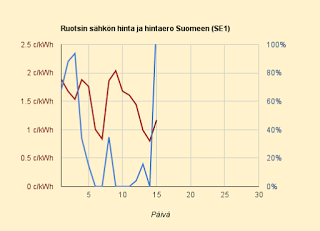 15.6.2015 (ma) Suomen hinta yli kaksinkertainen Ruotsiin, päivän tunnit nelinkertaisia