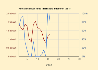 16.6.2015 (ti) Halvempaa, mutta muutama tunti vielä eilistäkin kalliimpi suhteessa Ruotsiin