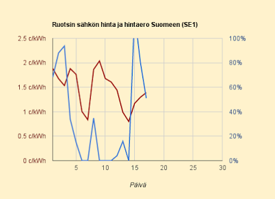 17.6.2015 (ke) Kallista ollakseen näin halpaa, kuluttajahinta 8,5 c/kWh