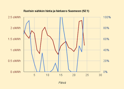 24.6.2015 (ke) Ruotsin hinta puolittuu, Suomen ei: Suomen hinta 2,3-kertainen